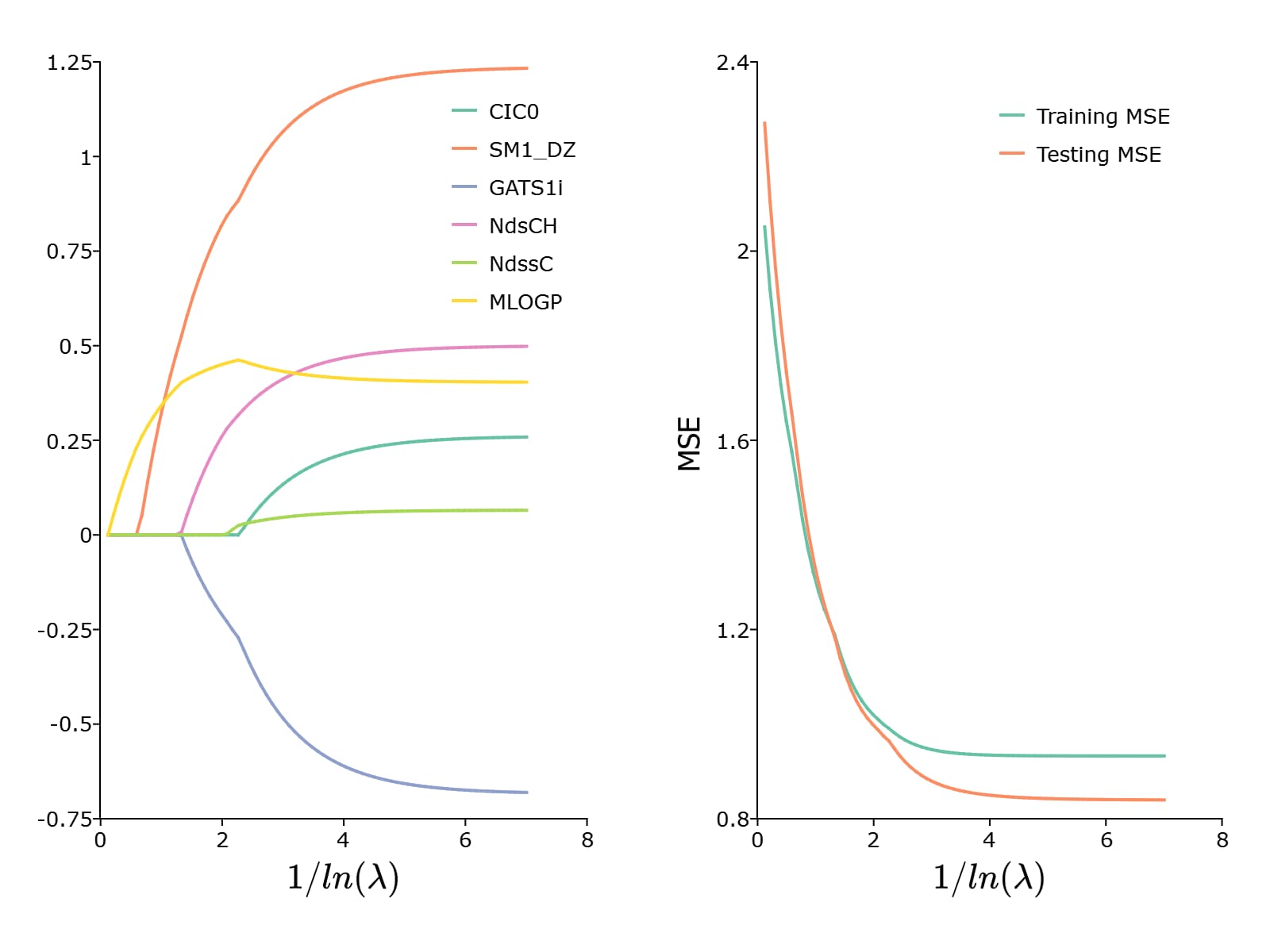 LASSO regression coefficient response plot.